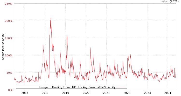 graph of Navigator Holding Tissue UK Ltd APMEM