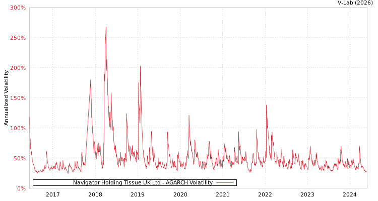 graph of Navigator Holding Tissue UK Ltd AGARCH