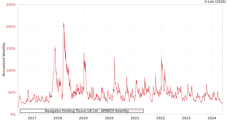 graph of Navigator Holding Tissue UK Ltd APARCH