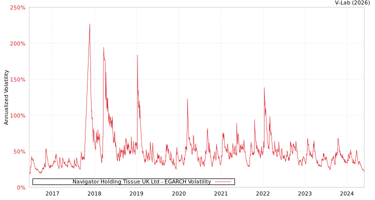 graph of Navigator Holding Tissue UK Ltd EGARCH