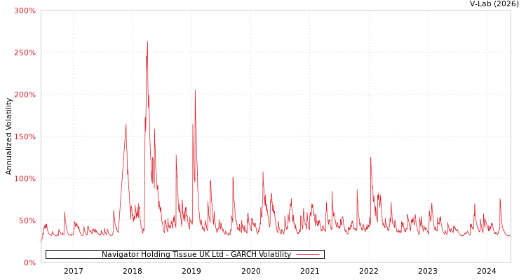 graph of Navigator Holding Tissue UK Ltd GARCH