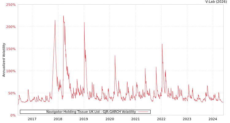 graph of Navigator Holding Tissue UK Ltd GJR-GARCH