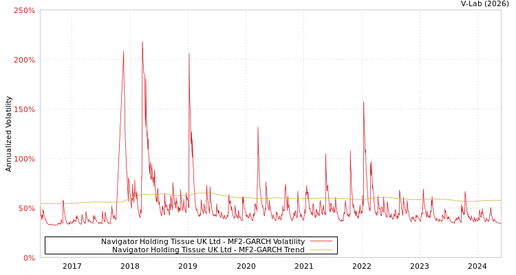 graph of Navigator Holding Tissue UK Ltd MF2-GARCH