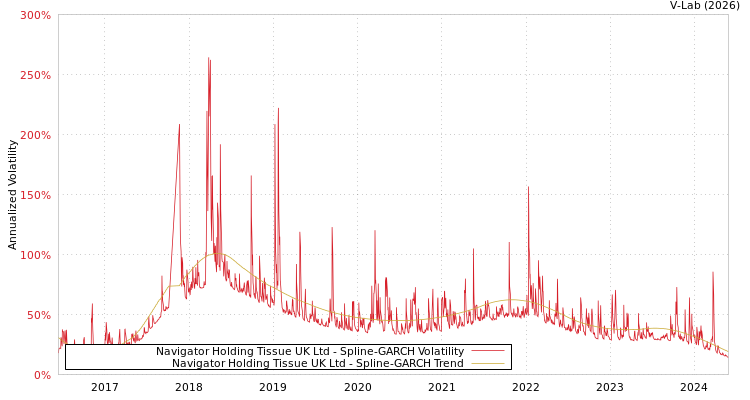 graph of Navigator Holding Tissue UK Ltd SGARCH