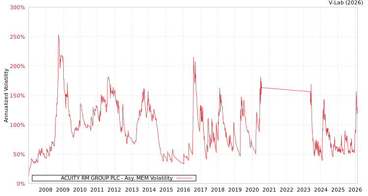 graph of ACUITY RM GROUP PLC AMEM