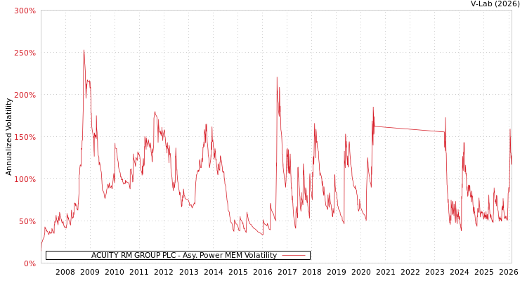graph of ACUITY RM GROUP PLC APMEM