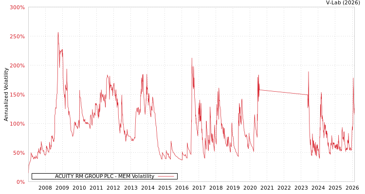 graph of ACUITY RM GROUP PLC MEM