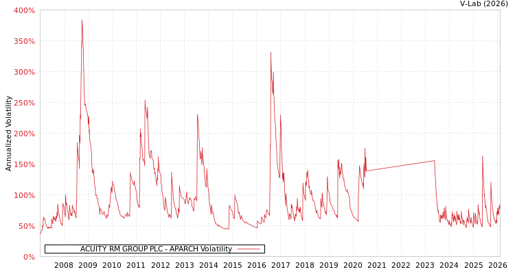 graph of ACUITY RM GROUP PLC APARCH