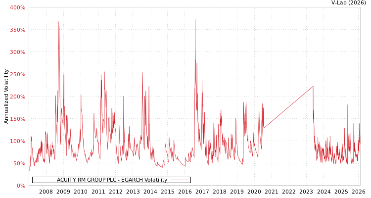 graph of ACUITY RM GROUP PLC EGARCH