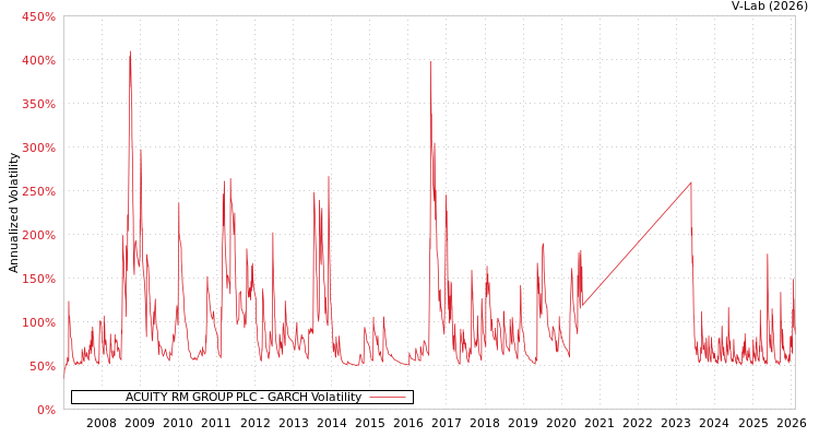 graph of ACUITY RM GROUP PLC GARCH