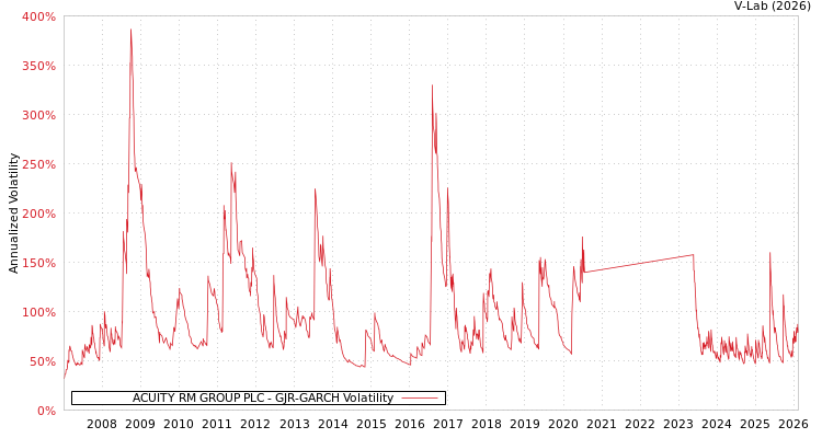 graph of ACUITY RM GROUP PLC GJR-GARCH