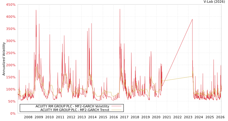 graph of ACUITY RM GROUP PLC MF2-GARCH