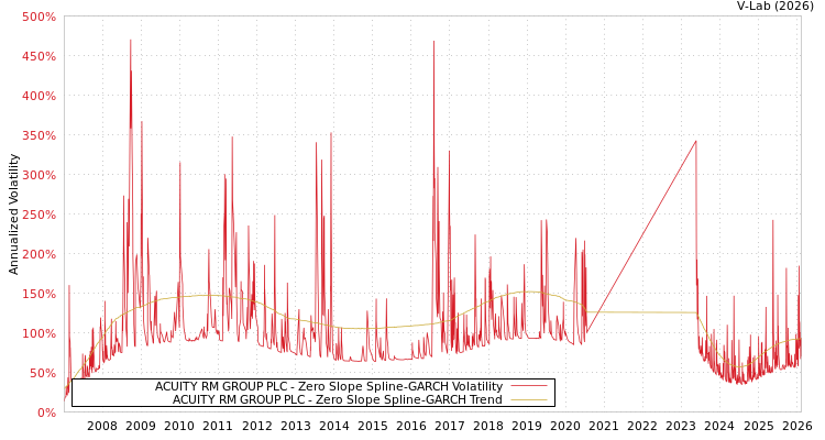 graph of ACUITY RM GROUP PLC S0GARCH