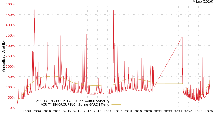 graph of ACUITY RM GROUP PLC SGARCH