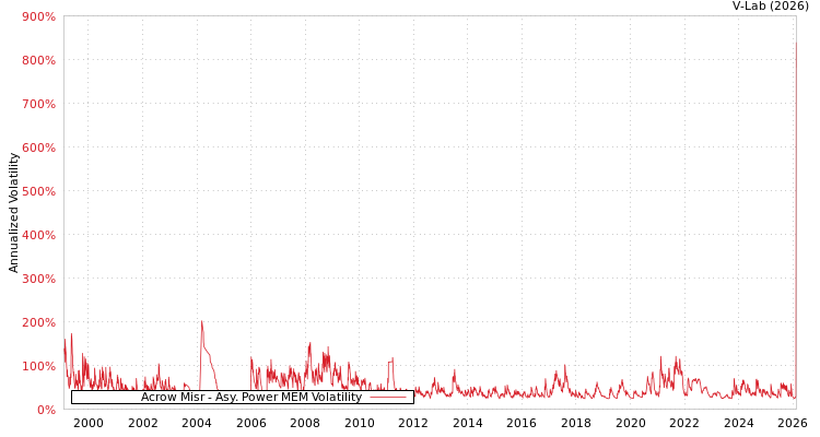 graph of Acrow Misr APMEM