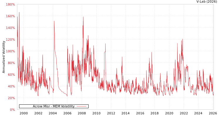 graph of Acrow Misr MEM