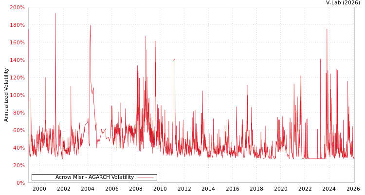 graph of Acrow Misr AGARCH