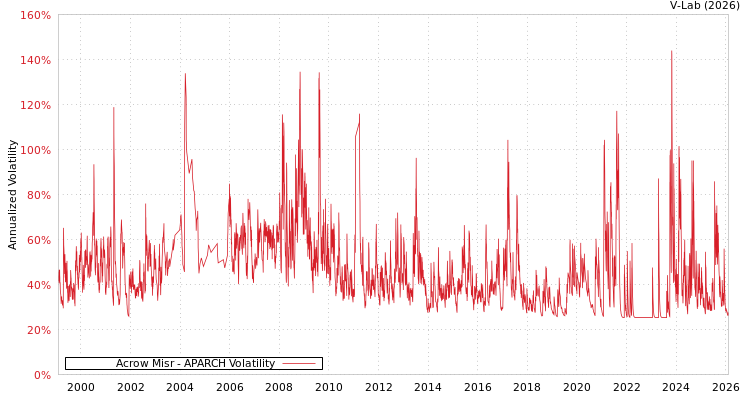 graph of Acrow Misr APARCH