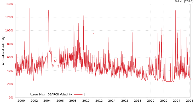 graph of Acrow Misr EGARCH