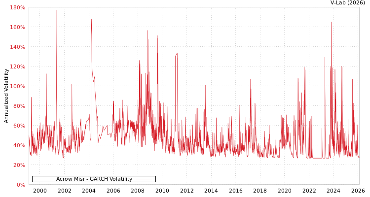 graph of Acrow Misr GARCH