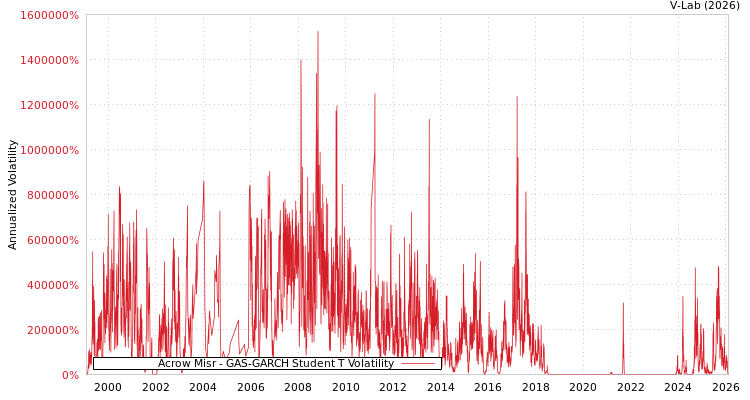 graph of Acrow Misr GAS-GARCH-T