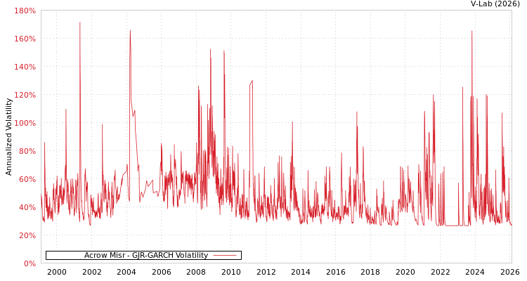 graph of Acrow Misr GJR-GARCH