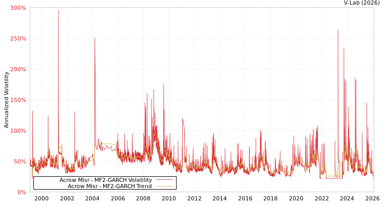 graph of Acrow Misr MF2-GARCH