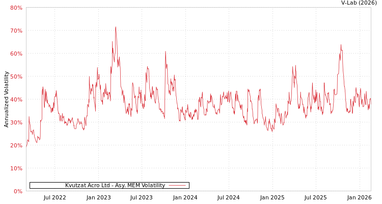 graph of Kvutzat Acro Ltd AMEM