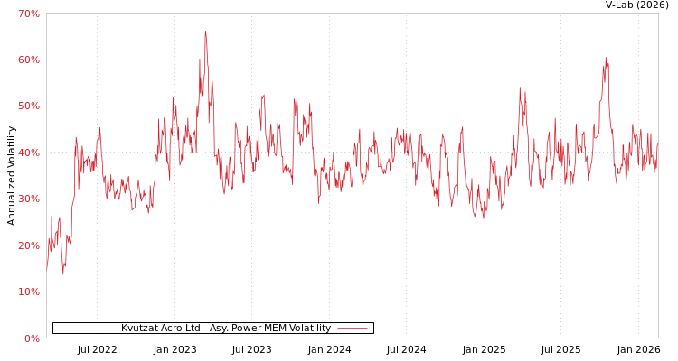graph of Kvutzat Acro Ltd APMEM