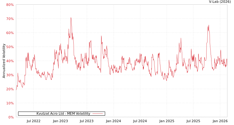 graph of Kvutzat Acro Ltd MEM