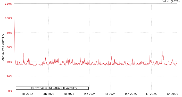 graph of Kvutzat Acro Ltd AGARCH