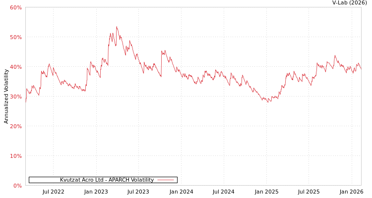 graph of Kvutzat Acro Ltd APARCH