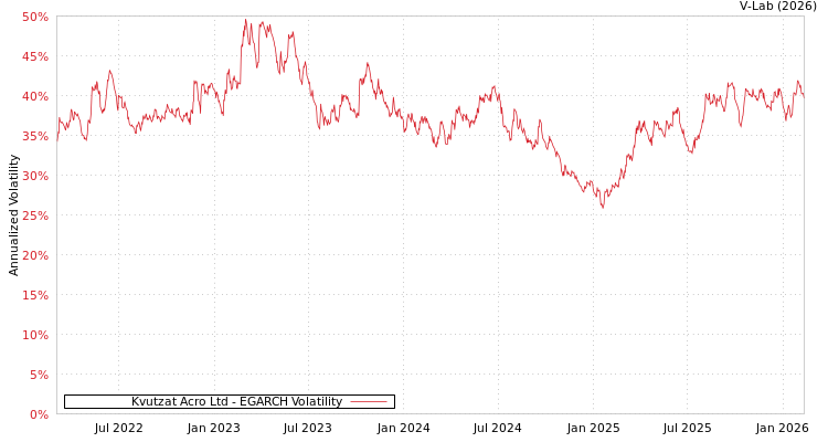 graph of Kvutzat Acro Ltd EGARCH