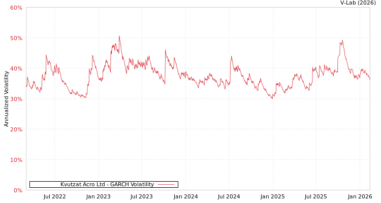 graph of Kvutzat Acro Ltd GARCH