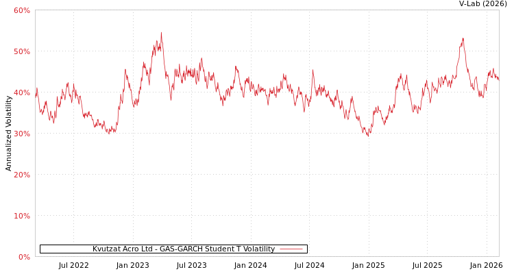 graph of Kvutzat Acro Ltd GAS-GARCH-T