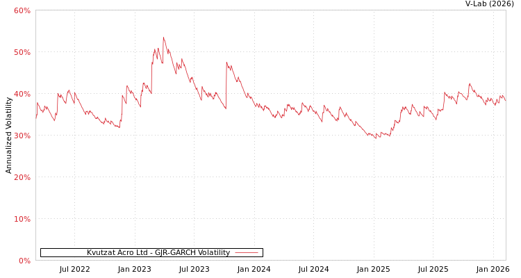 graph of Kvutzat Acro Ltd GJR-GARCH