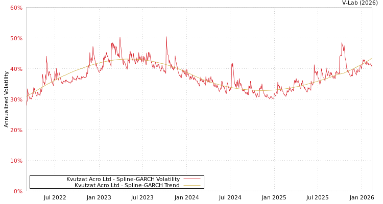 graph of Kvutzat Acro Ltd SGARCH