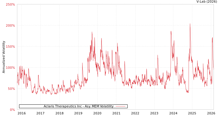 graph of Aclaris Therapeutics Inc AMEM