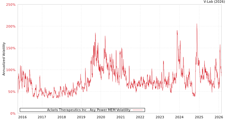 graph of Aclaris Therapeutics Inc APMEM