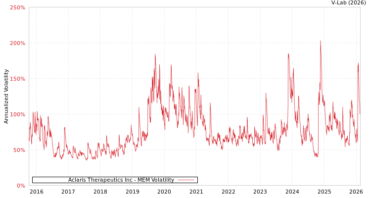 graph of Aclaris Therapeutics Inc MEM