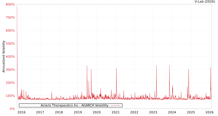 graph of Aclaris Therapeutics Inc AGARCH