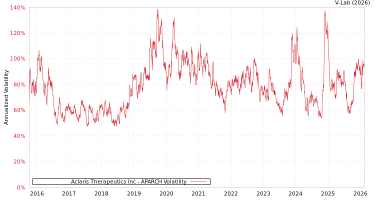 graph of Aclaris Therapeutics Inc APARCH