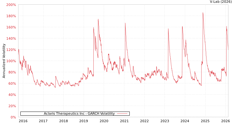 graph of Aclaris Therapeutics Inc GARCH