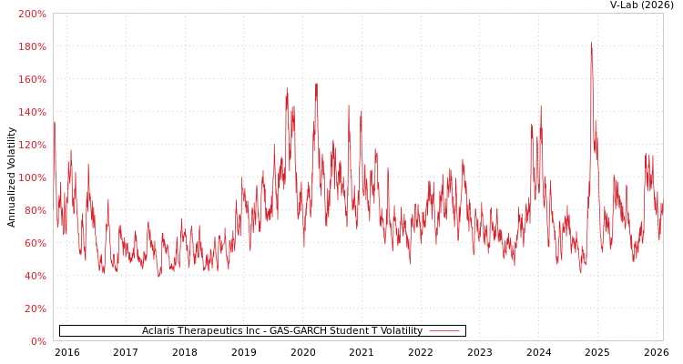 graph of Aclaris Therapeutics Inc GAS-GARCH-T