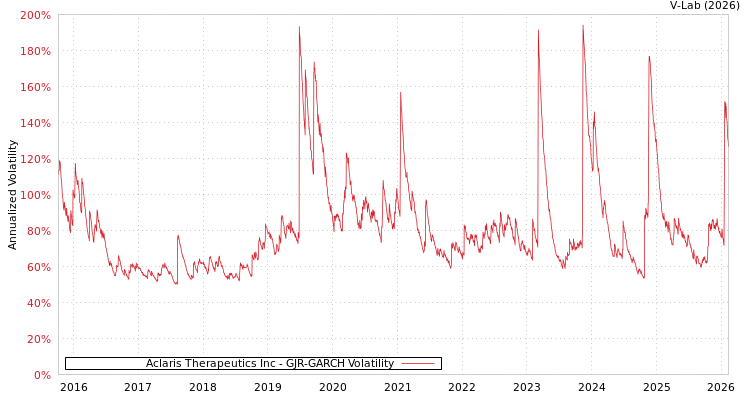 graph of Aclaris Therapeutics Inc GJR-GARCH