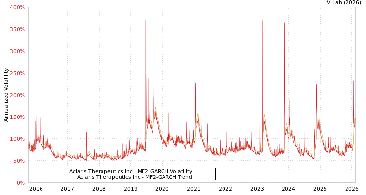 graph of Aclaris Therapeutics Inc MF2-GARCH