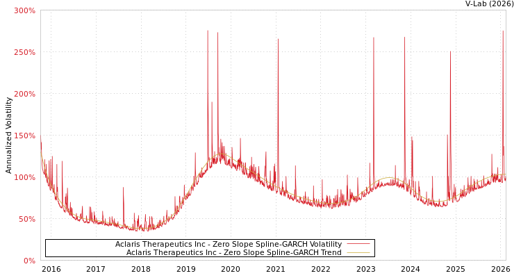 graph of Aclaris Therapeutics Inc S0GARCH