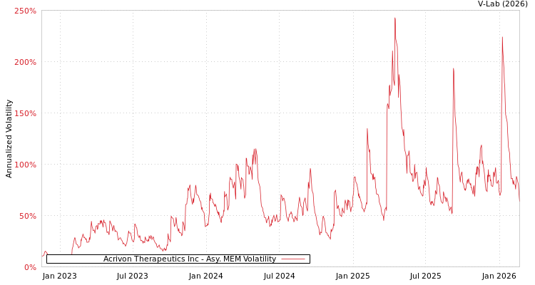 graph of Acrivon Therapeutics Inc AMEM