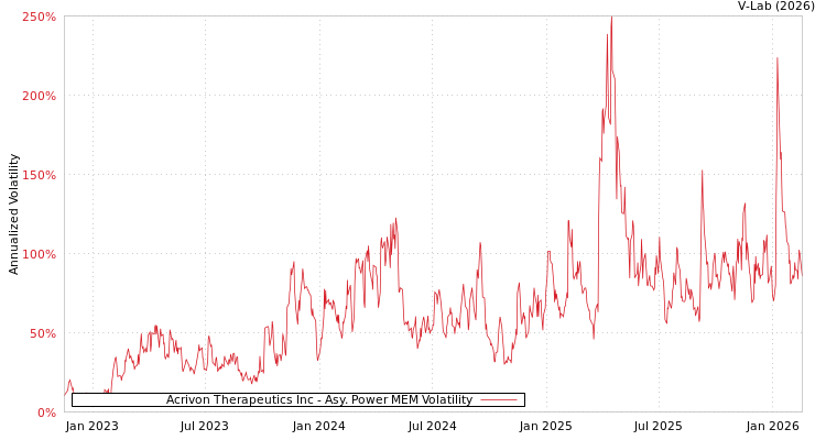 graph of Acrivon Therapeutics Inc APMEM
