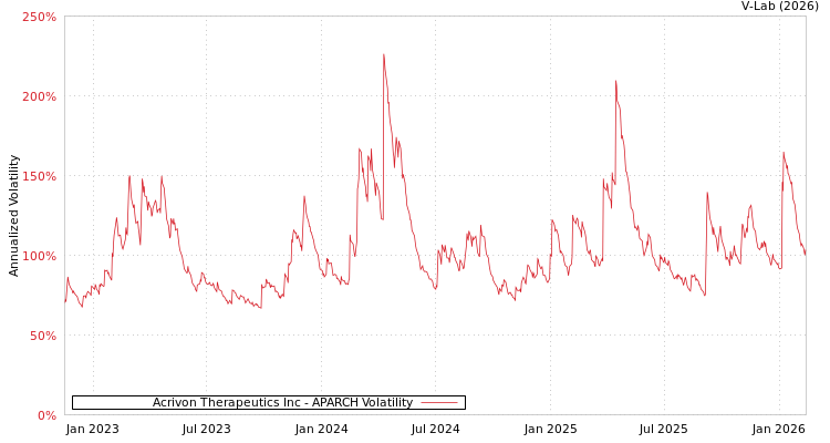 graph of Acrivon Therapeutics Inc APARCH